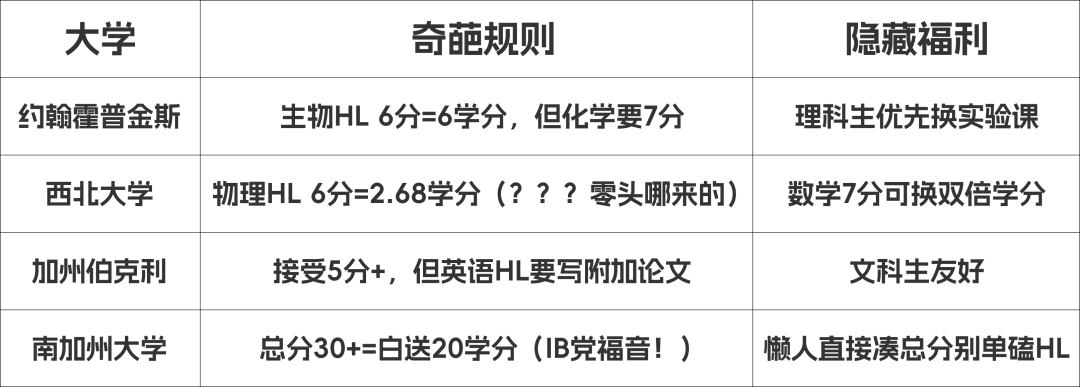 IB成绩换大学学分？这份藤校转学分攻略帮你省下10万学费！