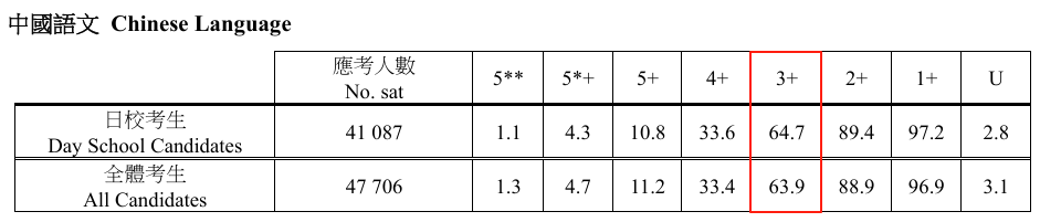 2025年DSE放榜！内地学霸卷哭香港学生！机构DSE暑期菁英班火热招生中~
