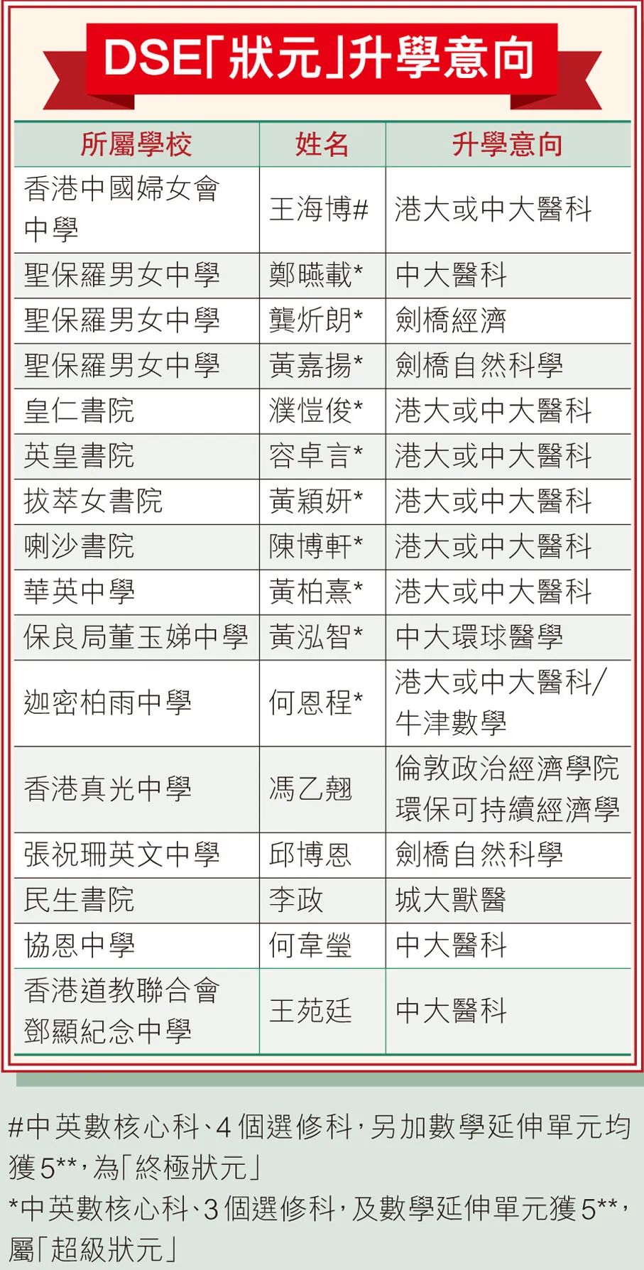 16名状元11人读医 | 为何DSE状元直奔医科但高考状元学医老被劝退