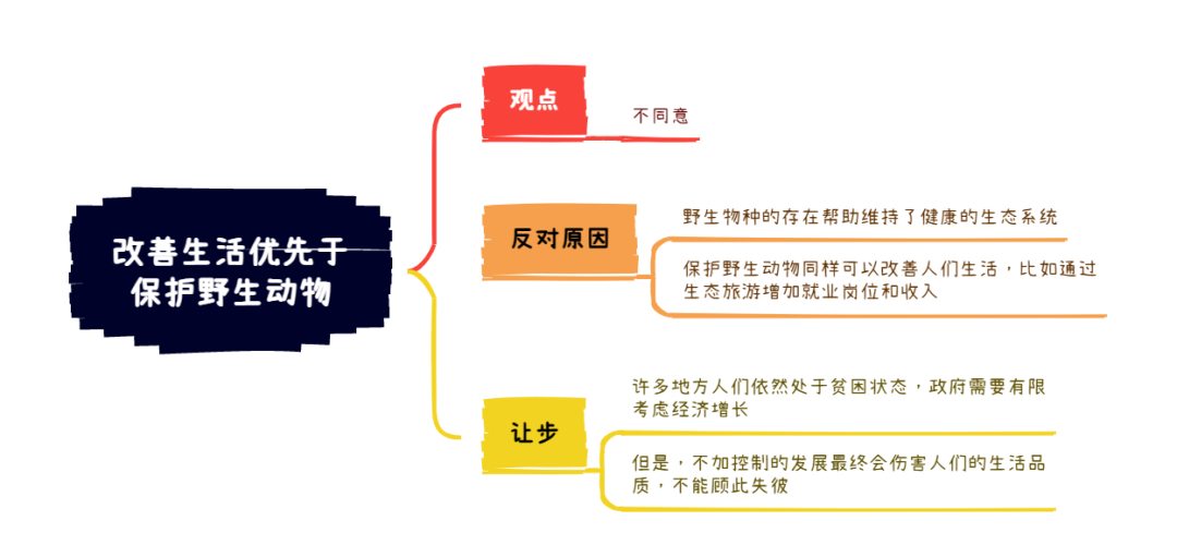 2025年7月19日雅思写作8分范文及解析：改善生活优先于保护动物