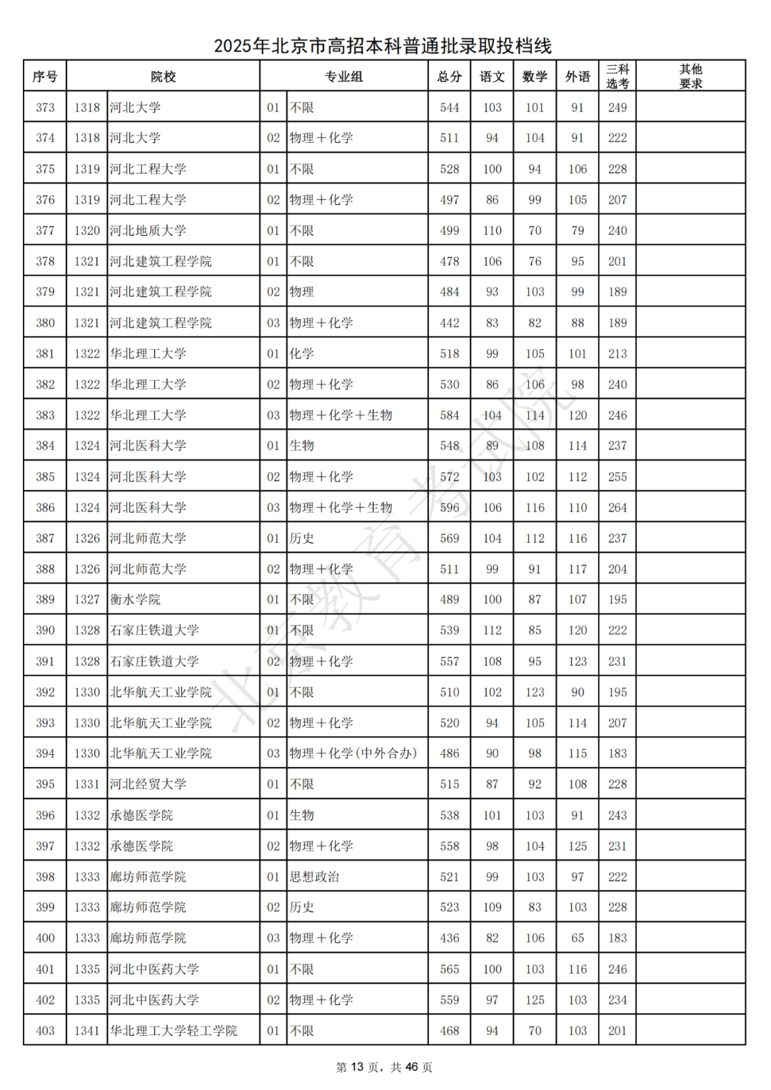 北大687，清华685！2025北京本科普通批录取投档线出炉
