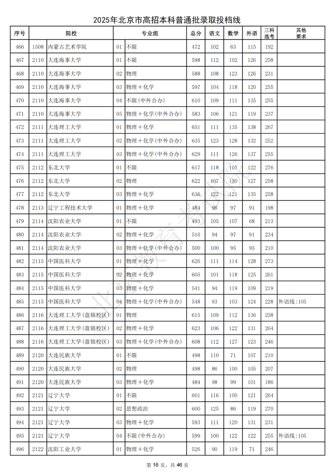 北大687，清华685！2025北京本科普通批录取投档线出炉