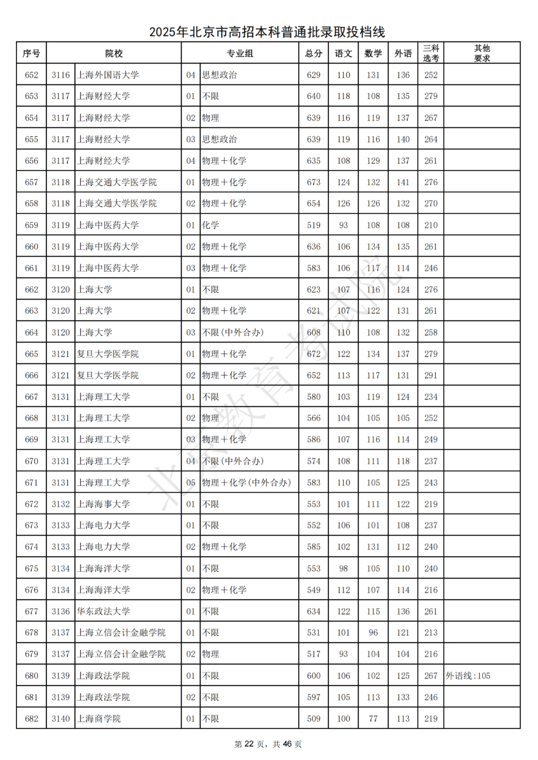 北大687，清华685！2025北京本科普通批录取投档线出炉