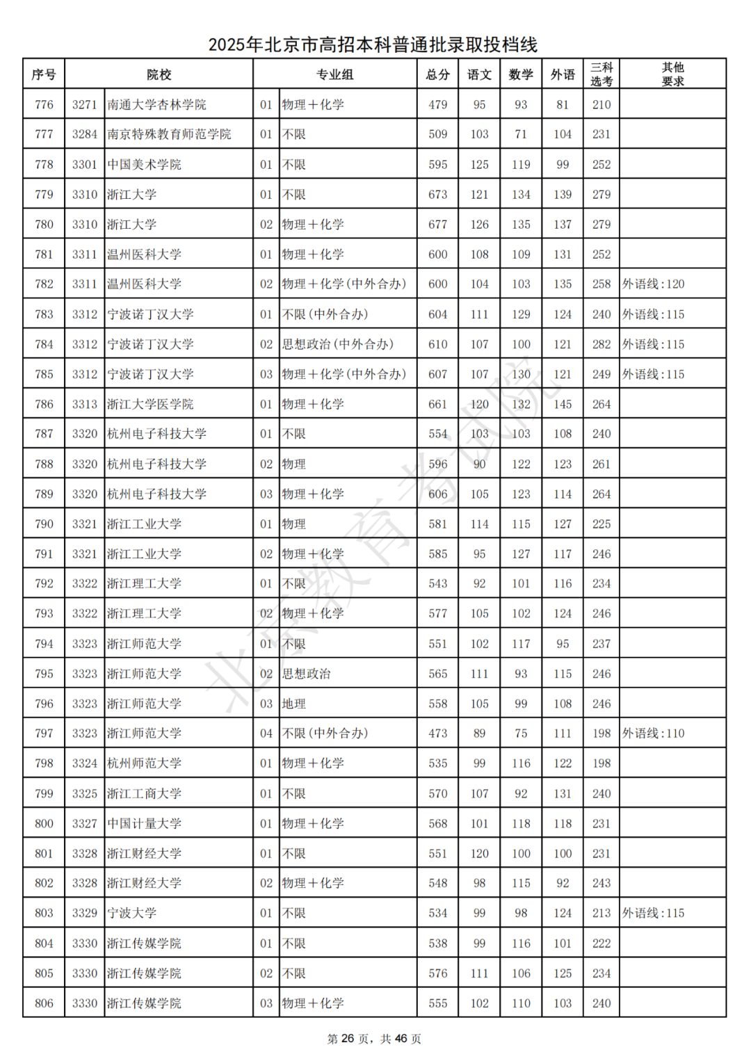北大687，清华685！2025北京本科普通批录取投档线出炉
