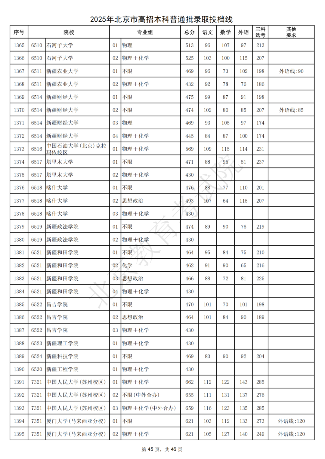 北大687，清华685！2025北京本科普通批录取投档线出炉