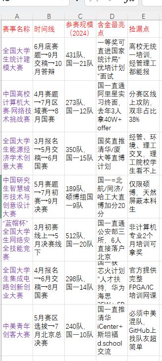 科研竞赛捡漏指南，这些低竞争高含量赛事，导师不会主动告诉你
