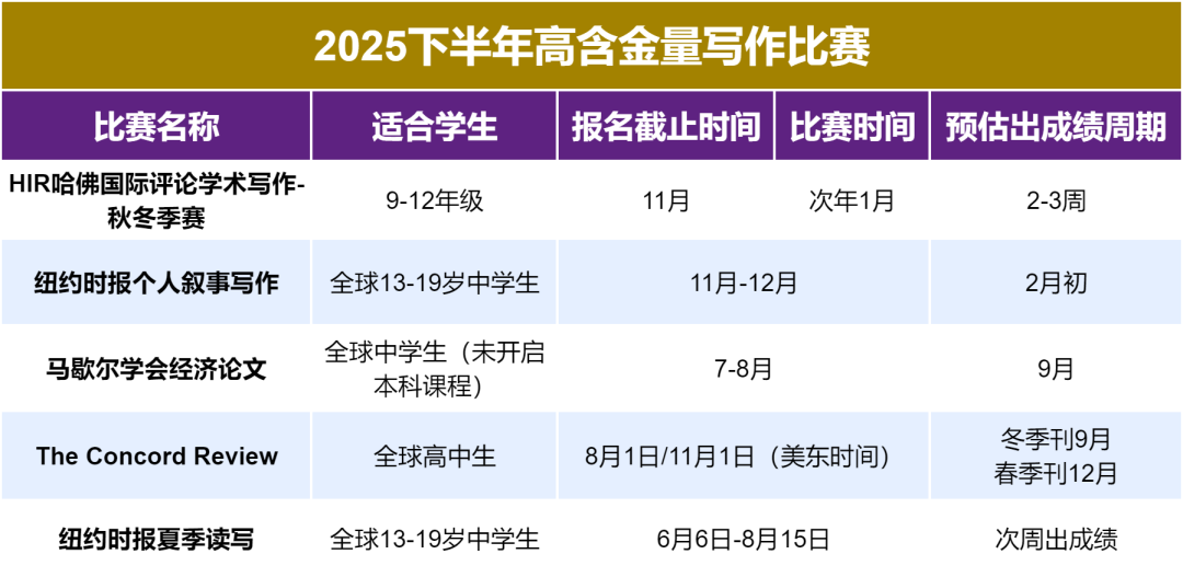 2025下半年最重要的5大写作竞赛不要错过