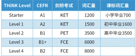 还在乱选KET考试教材？KET考试官方备考教材推荐的这些才靠谱!