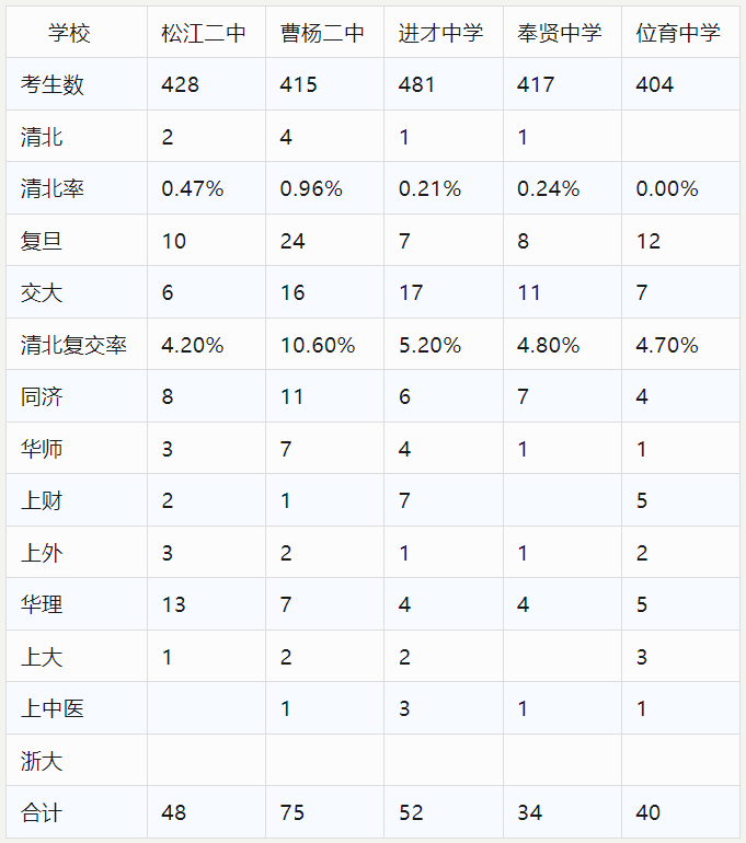 上海三公、四校、八大、新五虎分别有哪些优势，重本率是多少？一文详解，附相关备考资料包~