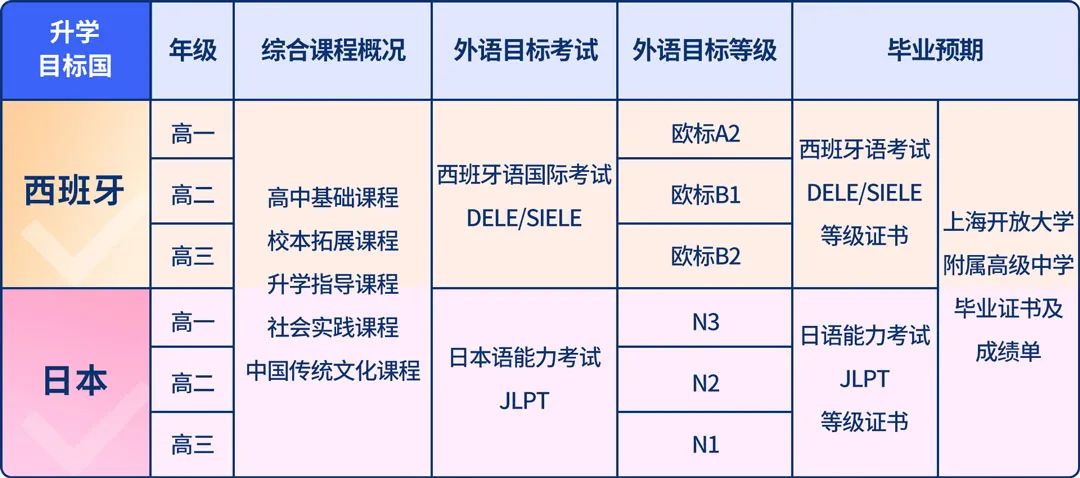 上海长宁区工技大多语种高中项目-日本方向【7月底开放日预约】