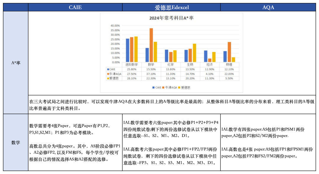 Alevel数学学什么？考什么？怎么考？一文理清Alevel基础数学数学/进阶数学三大考试局该怎么选？