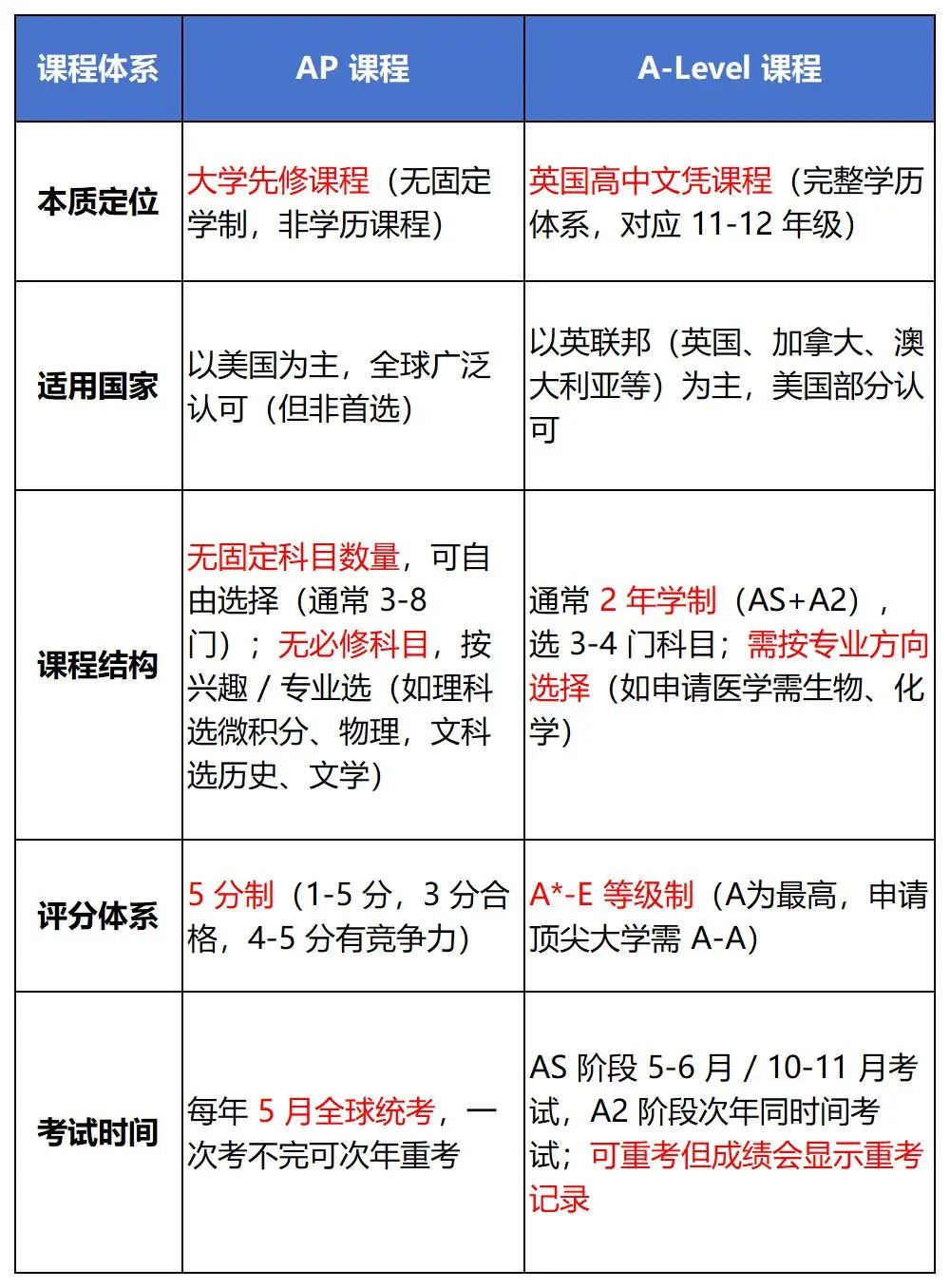 AP只能去美国？AP和Alevel课程如何选择？附小班课/1V1辅导