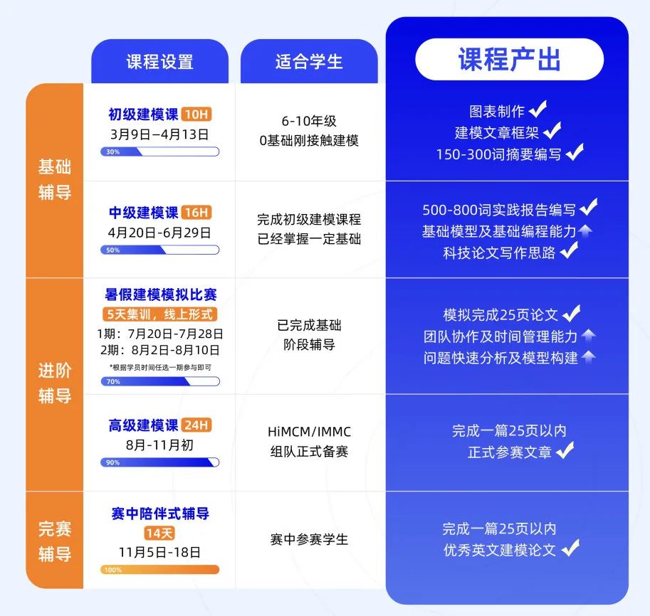 HiMCM数模竞赛题目难度与论文要求一篇讲清！25年HiMCM辅导+组队进行中