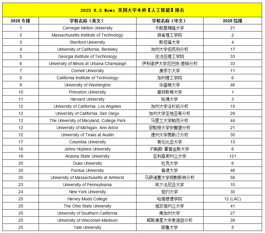 美本专业 | 被失业风潮与 AI 崛起 “硬控” 的 CS 专业，2026Fall如何选？