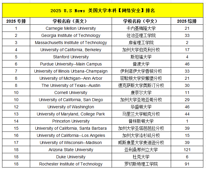 美本专业 | 被失业风潮与 AI 崛起 “硬控” 的 CS 专业，2026Fall如何选？