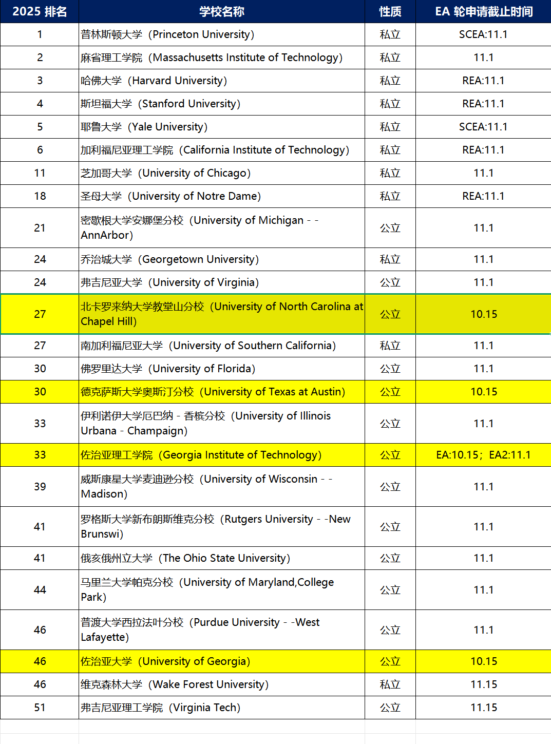 琢玉计划 | 2026Fall最全EA申请攻略，快来PK你的早申校！