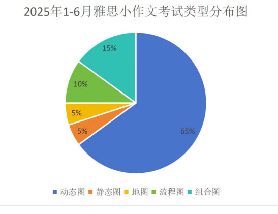 今年雅思重点变了？建议看完这篇再备考 ...