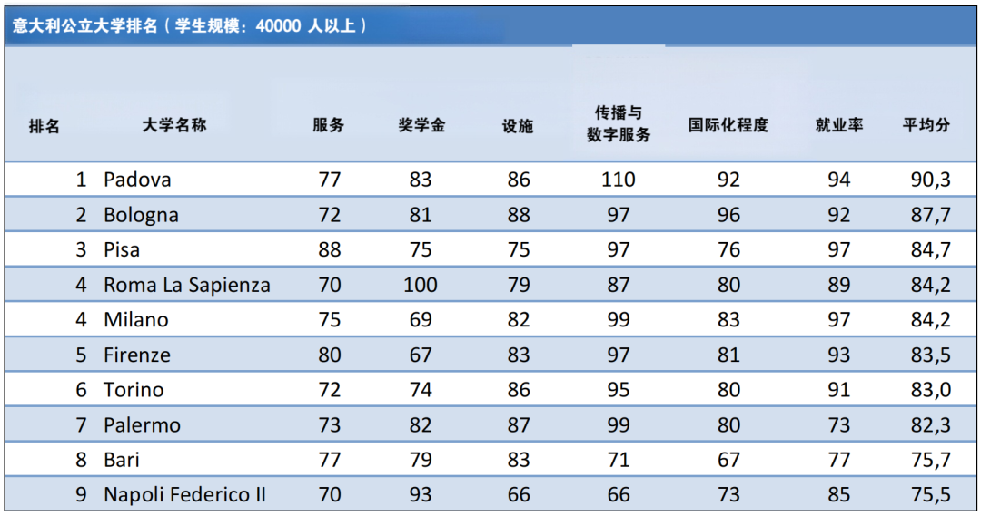 解读意大利本土最实用的大学排名——CENSIS Ranking（上）