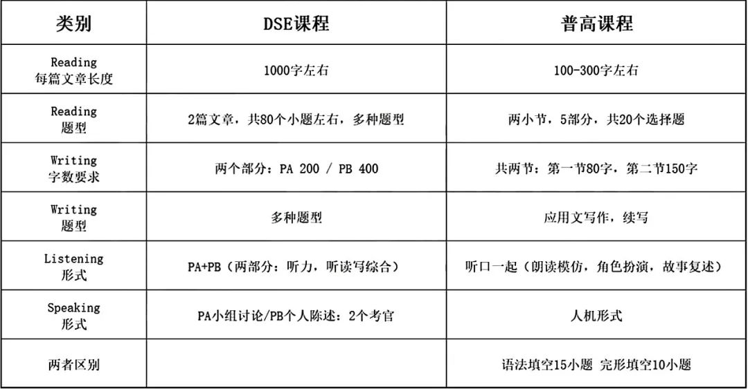 深圳普高录取率不足50%？想转轨DSE还来得及吗？