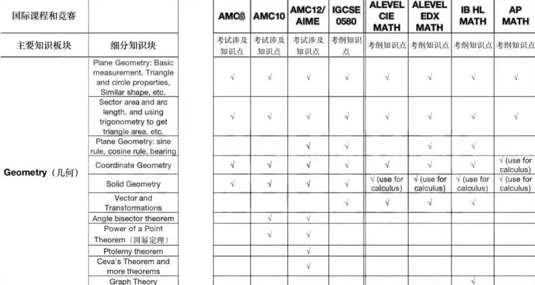 Alevel+AMC10=牛剑敲门砖？国际生都在学的AMC10数学竞赛培训课程与alevel数学有何相似之处？
