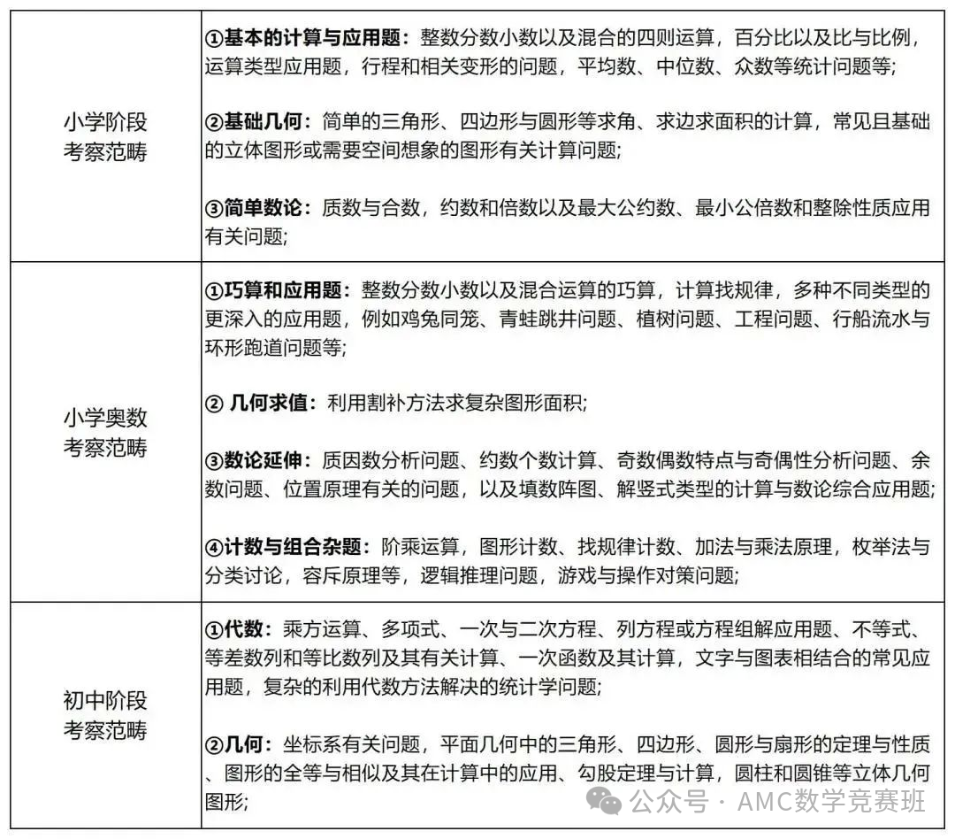 AMC8数学竞赛报名开放！为什么它成了上海三公学校的 “必冲项”？