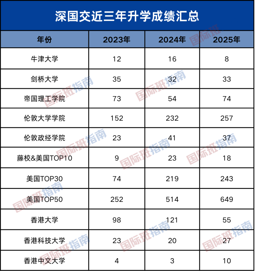 学校百科|不止牛剑，美本藤校也开始 “杀疯了，深国交到底牛在哪？