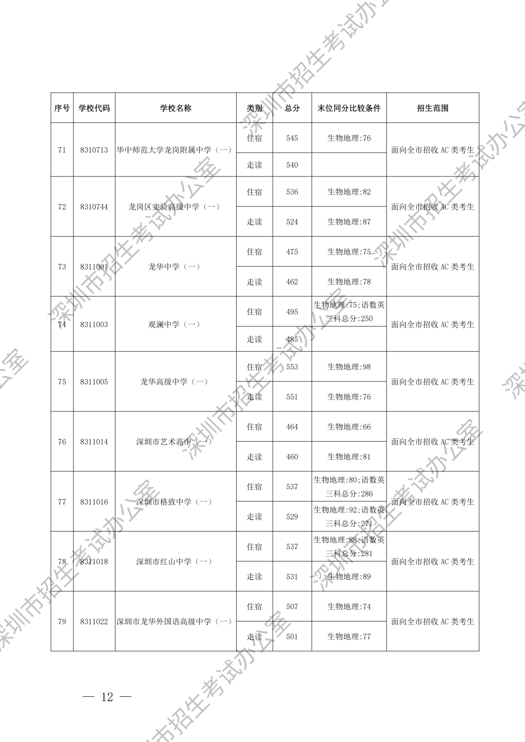 重磅！深圳中考录取分数线出炉！这所学校尚余少量学位可补录！