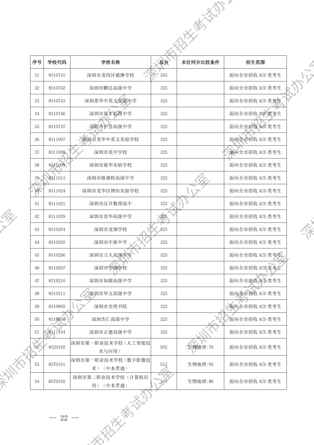 重磅！深圳中考录取分数线出炉！这所学校尚余少量学位可补录！