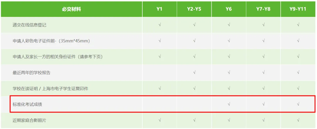 包玉刚、平和、领科、七徳……上海热门国际学校入学语言成绩都有啥要求？