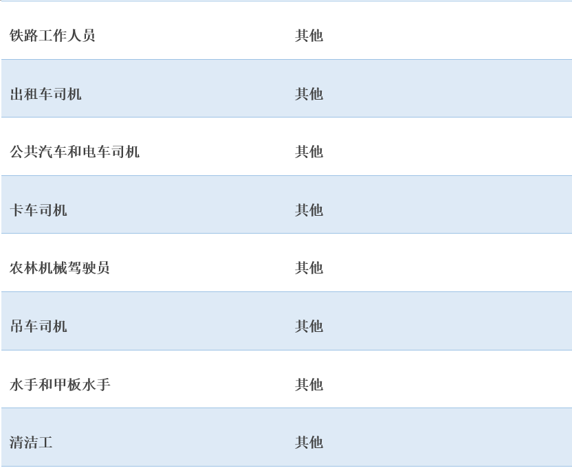 152个可豁免瑞典工作签证最低薪资要求的职业
