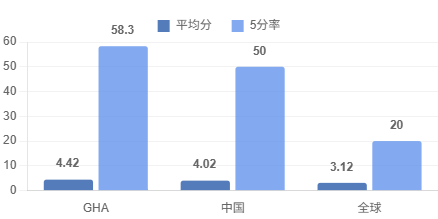 从藤校殿堂到AP满分：光剑美高学子半数摘得学者荣誉，三分之一实现多科登顶！
