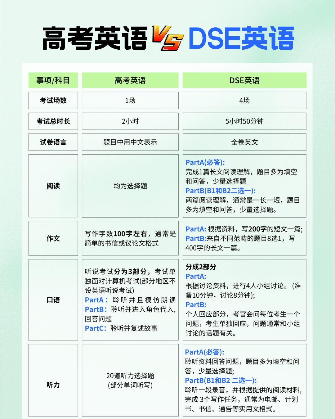 DSE英语及格相当于高考英语满分？
