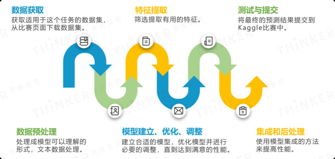 理科高中生如何备战Kaggle竞赛？含金量分析与课题推荐