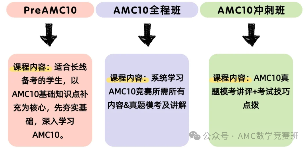 为何建议国际生都参加AMC10数学竞赛？不同体系国际生如何备考AMC10？