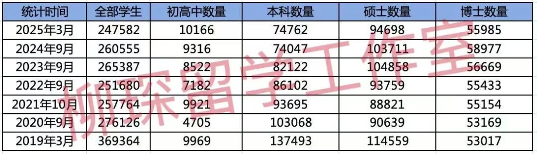 2025年留美签证数量及在美留学生数量统计，行业的下坡路看不到头