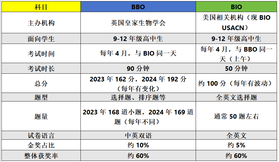 BBO 和 BIO 生物竞赛深度对比：考察内容/考试难度/含金量