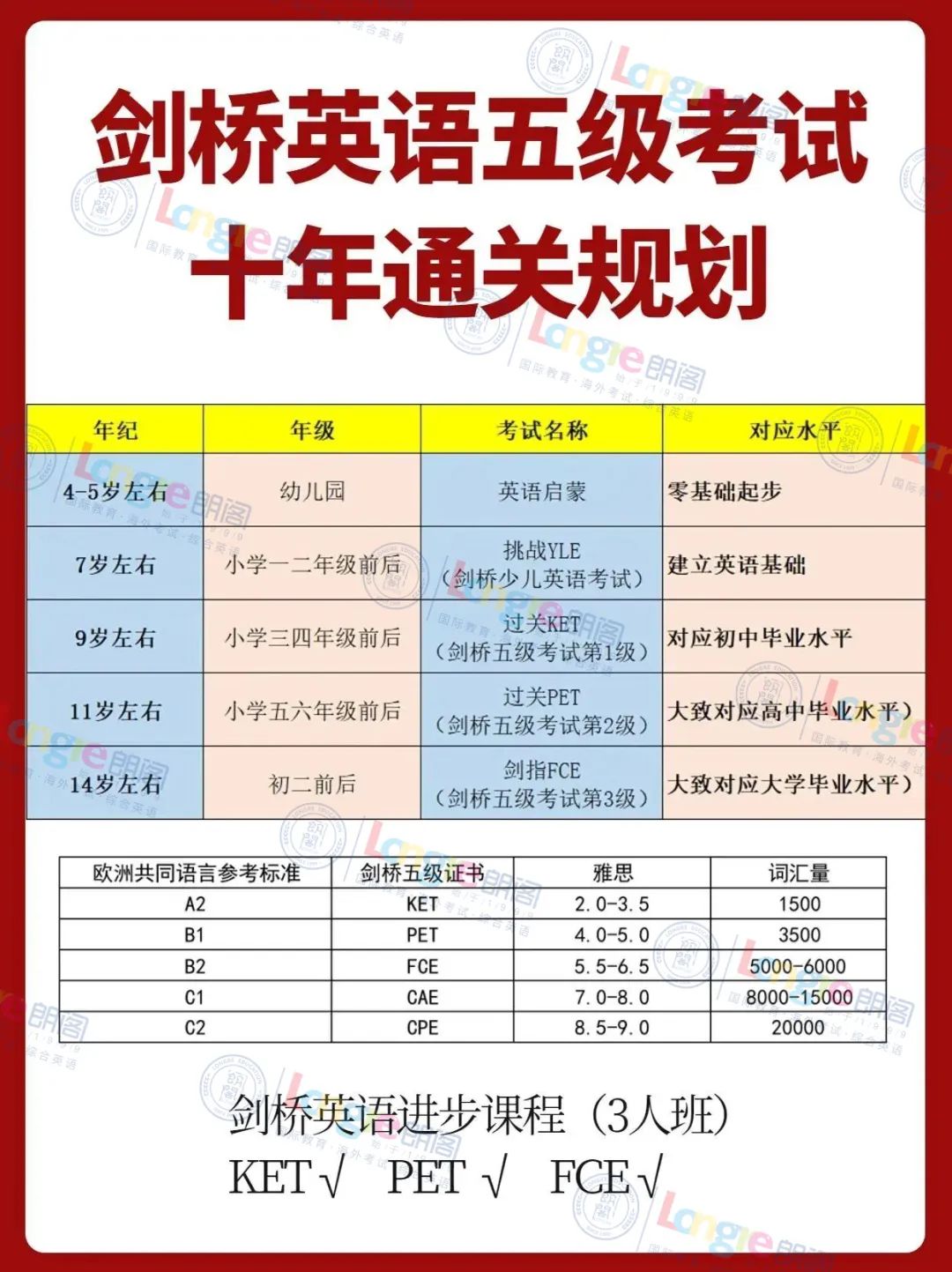 火爆家长圈的KET/PET/FCE是什么考试？超全解析带你了解剑桥英语考级