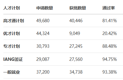 25年6月入境处最新数据：14万人获批香港身份，IANG通过率最高！