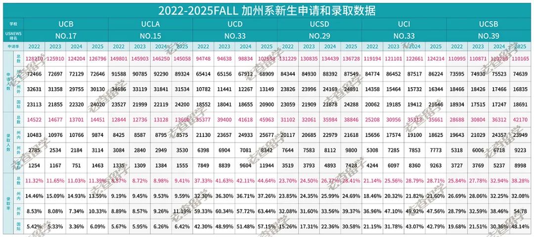加州大学2025fall本科录取数据公布，国际学生增长17%，州内学生增幅7%！