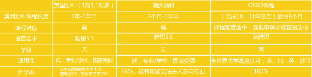 有何不同#OSSD成绩申请大学VS用高考成绩申请大学#加拿大达英国际学院#杭州#武汉