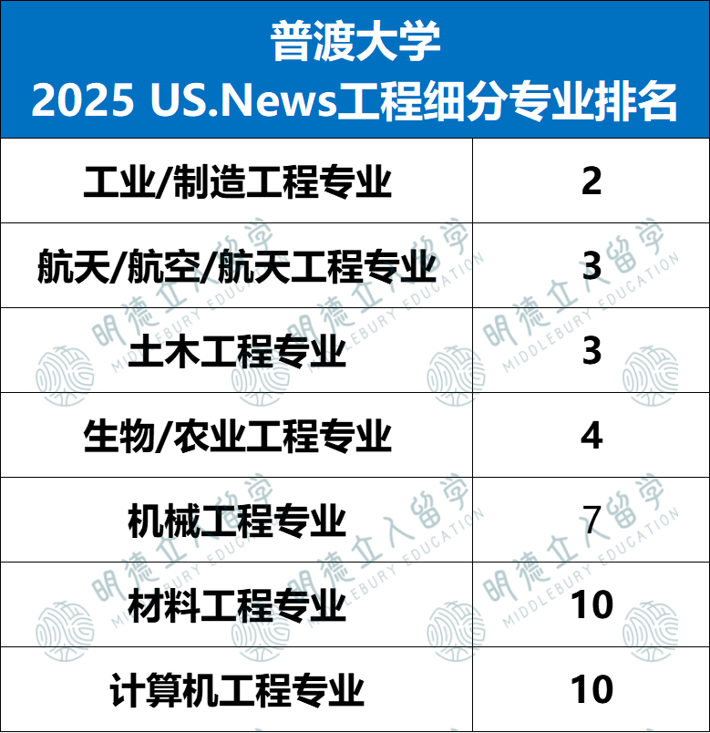 12所超级“偏科”的美国大学，不读王牌专业，建议直接换学校！