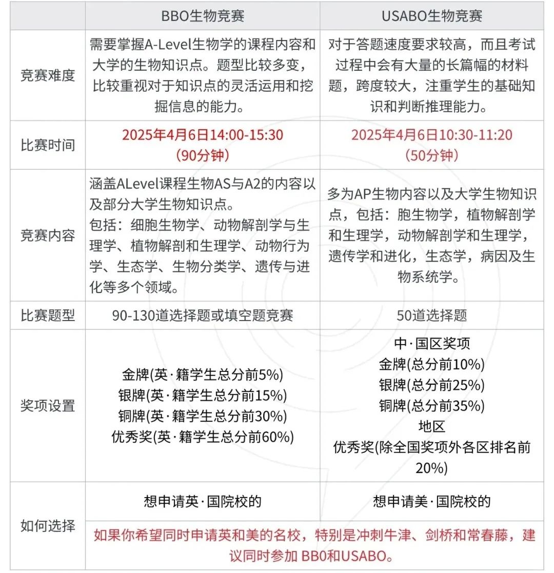 一文详解USABO&BBO竞赛区别/分数线/不同奖项对未来申请大学的帮助！