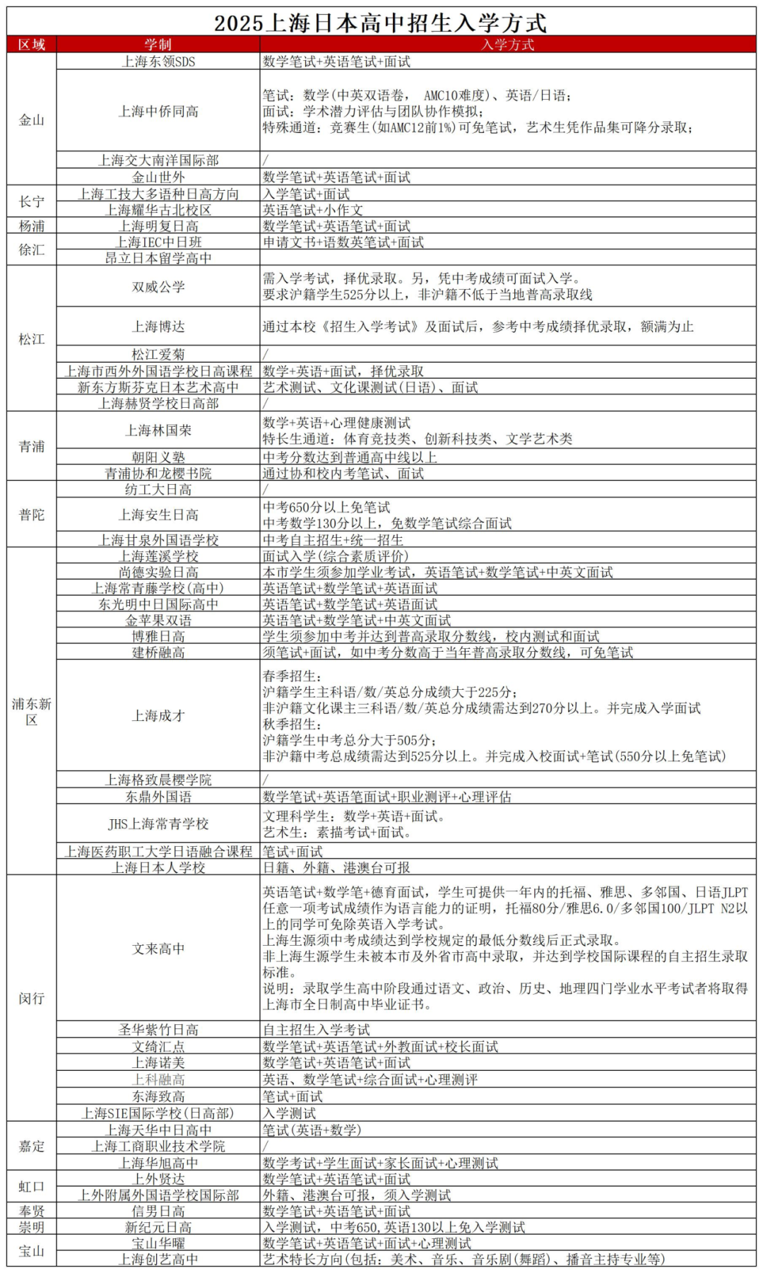 2025年上海日本高中汇总|上海日本国际高中哪些好