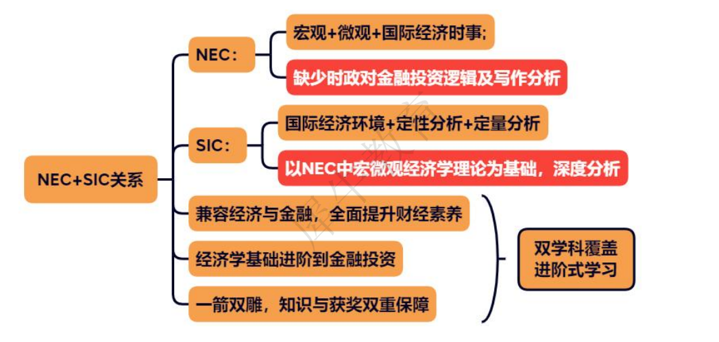 NECSIC沃顿商赛该如何选择？商赛新手一次搞懂