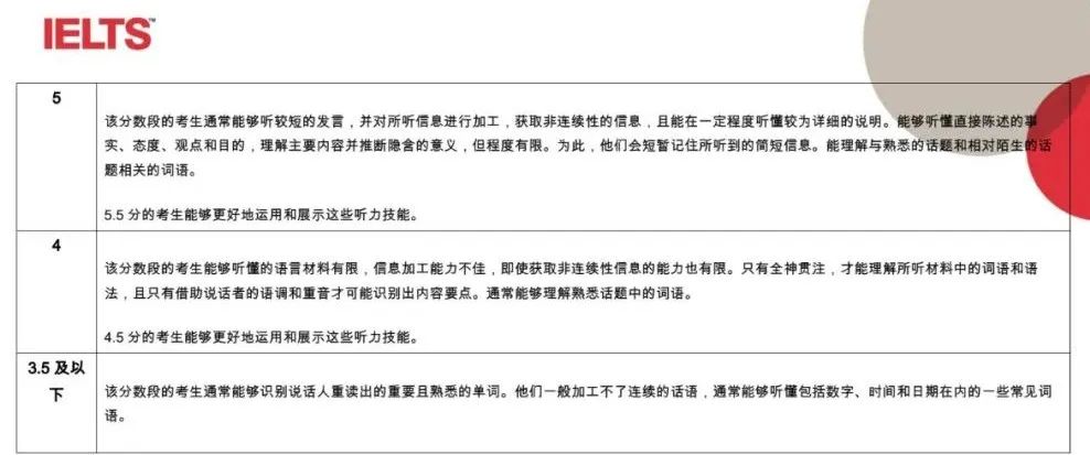 雅思四个科目的评分标准是什么？