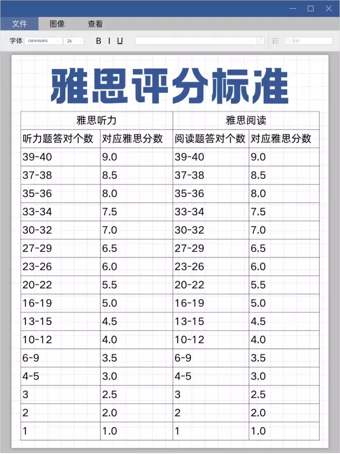 雅思四个科目的评分标准是什么？