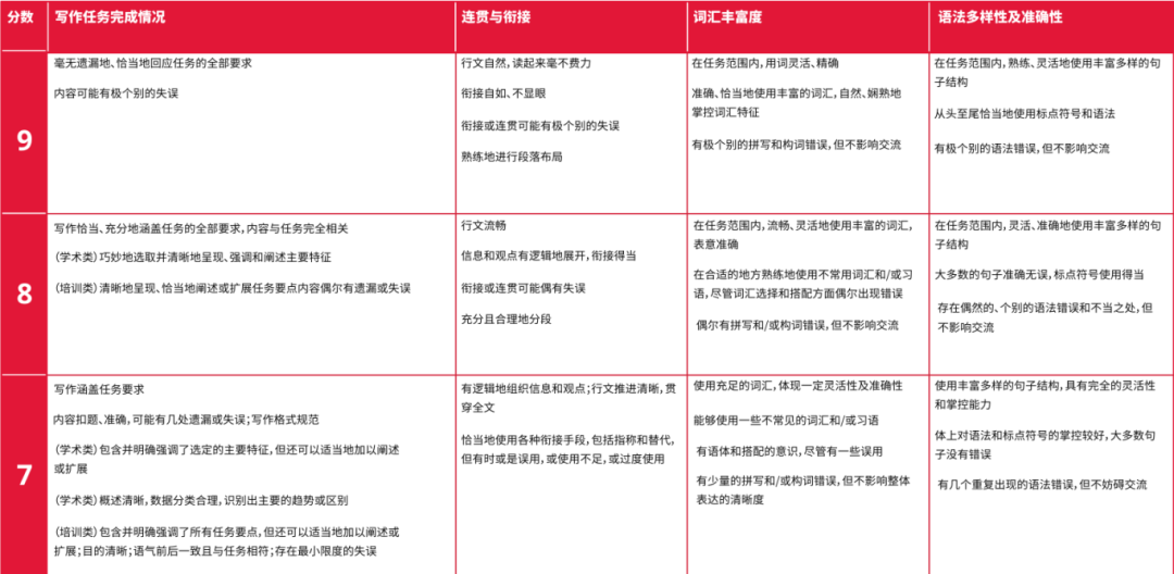 雅思四个科目的评分标准是什么？