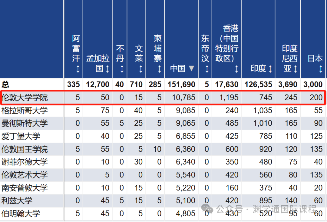 牛剑G5院校的这些专业，挤满了中国学生！