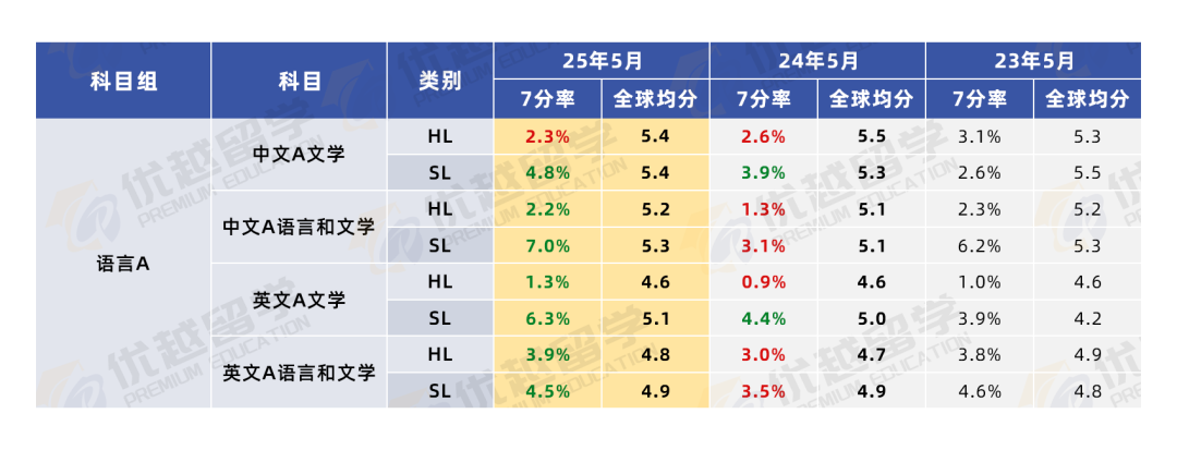 2025 IB 大考数据公布：难度高的科目高分率不降反升？