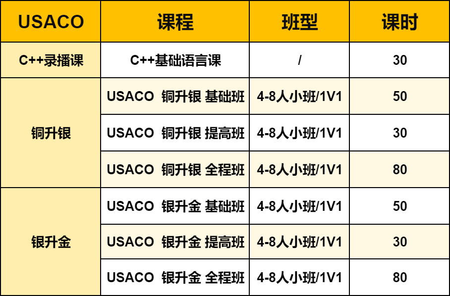 想申请STEM专业？USACO竞赛：爬藤利器与编程奥赛全攻略